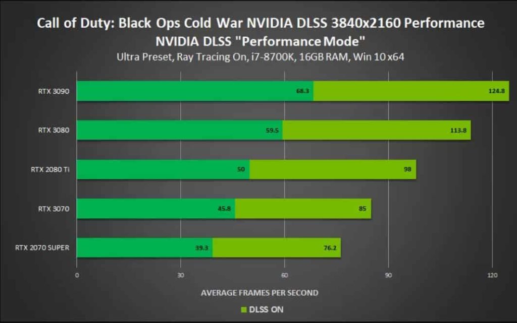 Cold War DLSS Frame Rate Boost