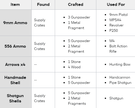 Ammo categories and required materials for crafting
