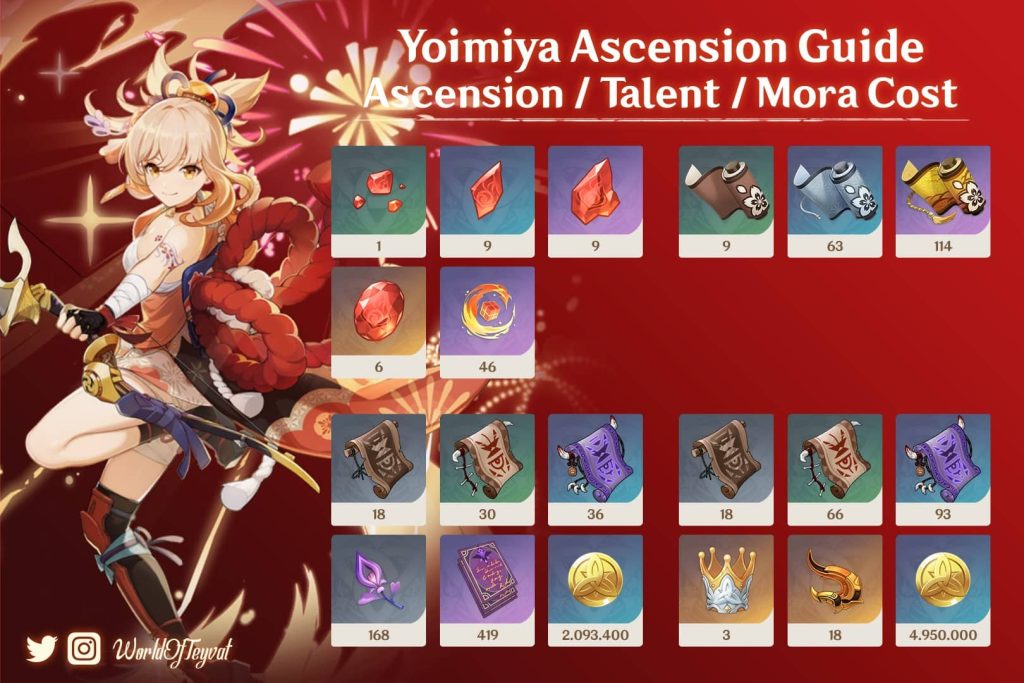Infographic for Yoimiya's ascension. Including required materials, items and Mora cost.