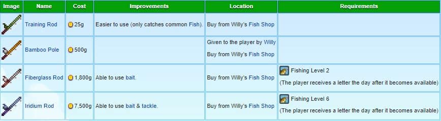 The image portrays a chart of each fishing pole and it's price at Willy's shop in Stardew Valley.