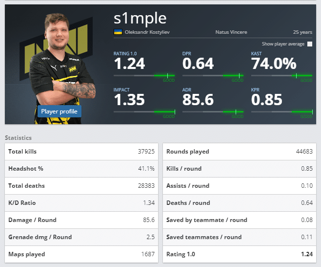 s1mple stats available on HLTV